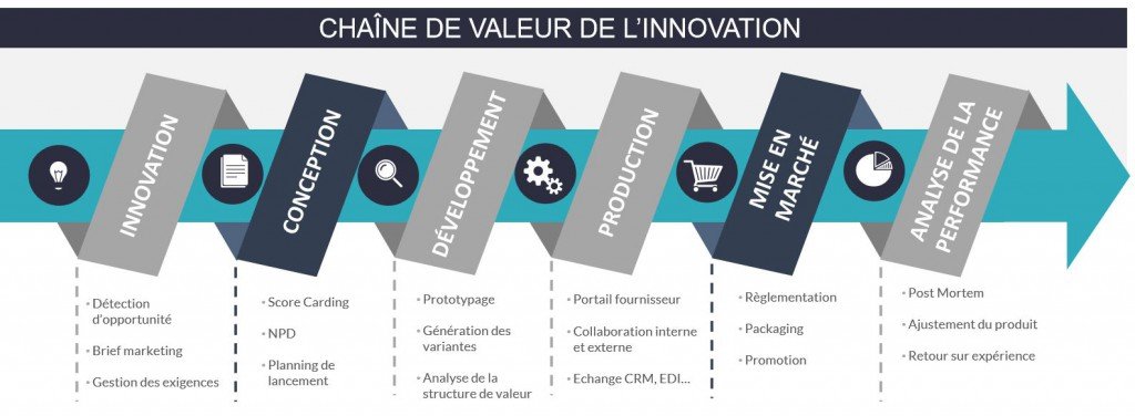 Chaine de valeur innovation