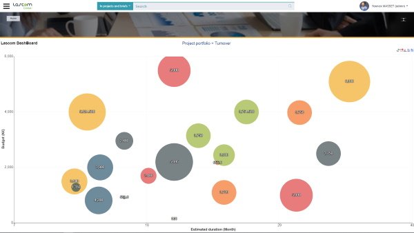 Outil d'analyse et d'aide à décision des projets de développement de nouveaux produits